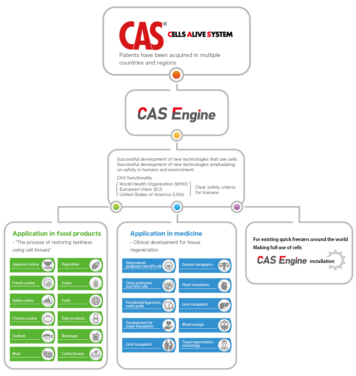 CASの応用分野